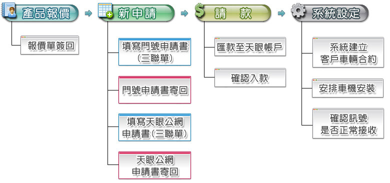 申辦流程